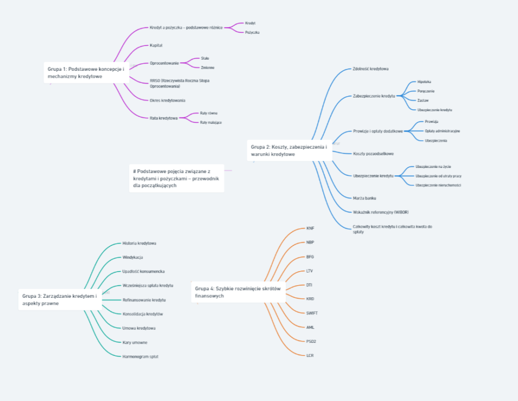 pojęcia kredytowe, mapa myśli 