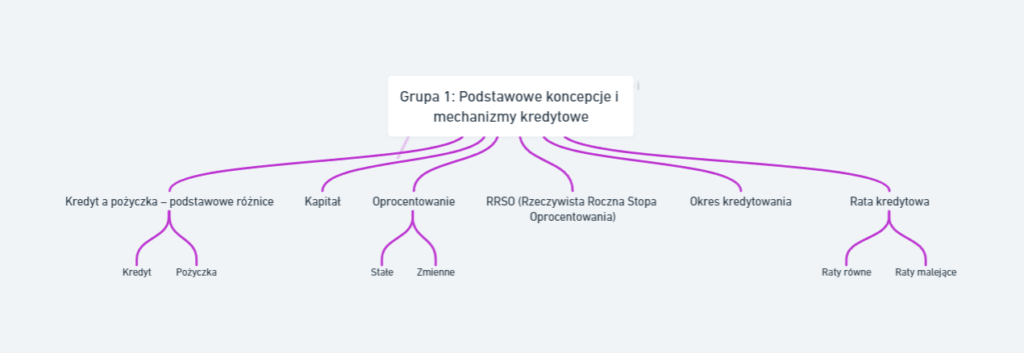 pojęcia kredytowe mapa myśli 